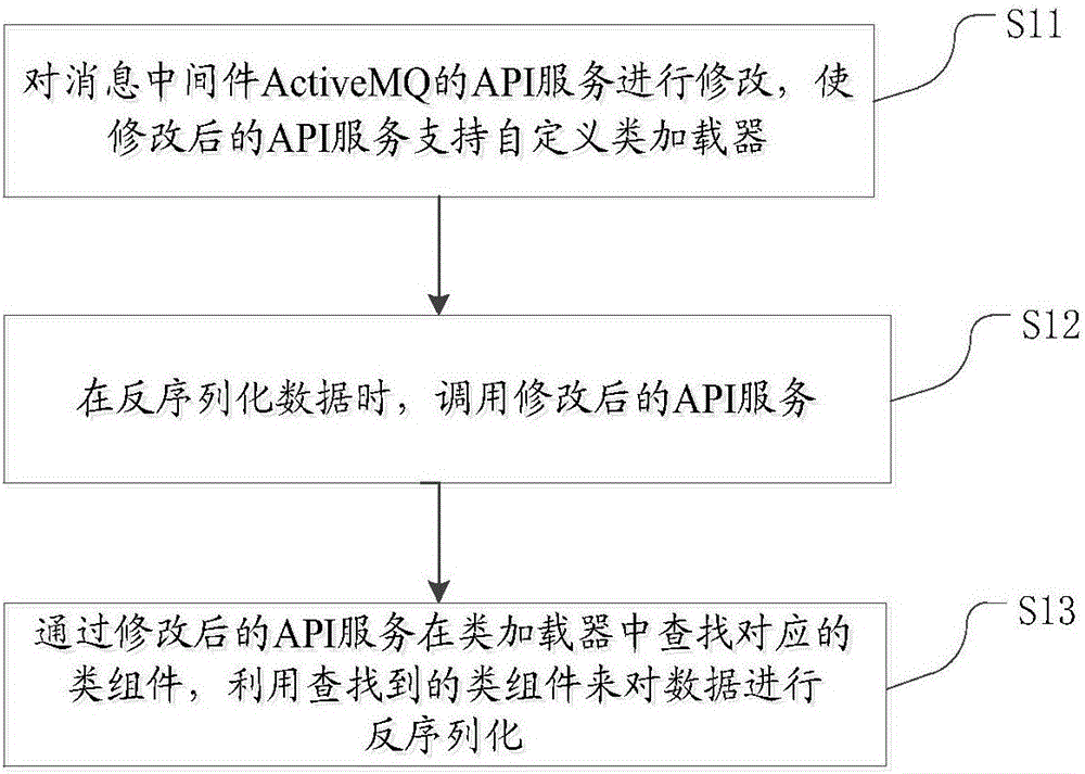 基于ActiveMQ異構(gòu)類加載器反序列化的實現(xiàn)方法及裝置與流程