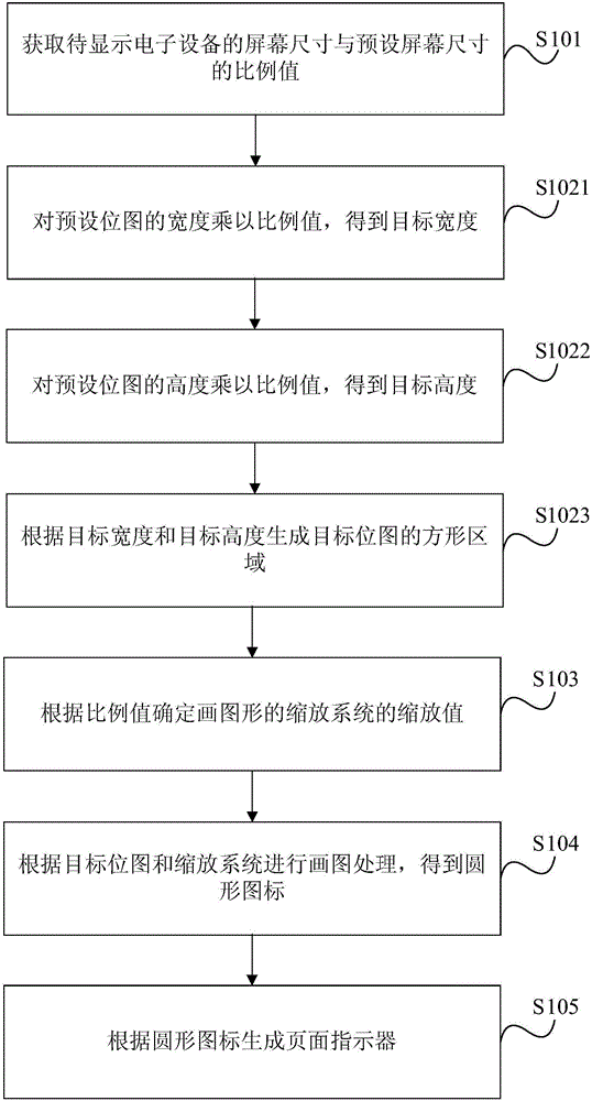 頁面指示器的生成方法和裝置與流程