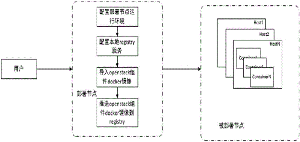 openstack组件容器化的构建方法与流程