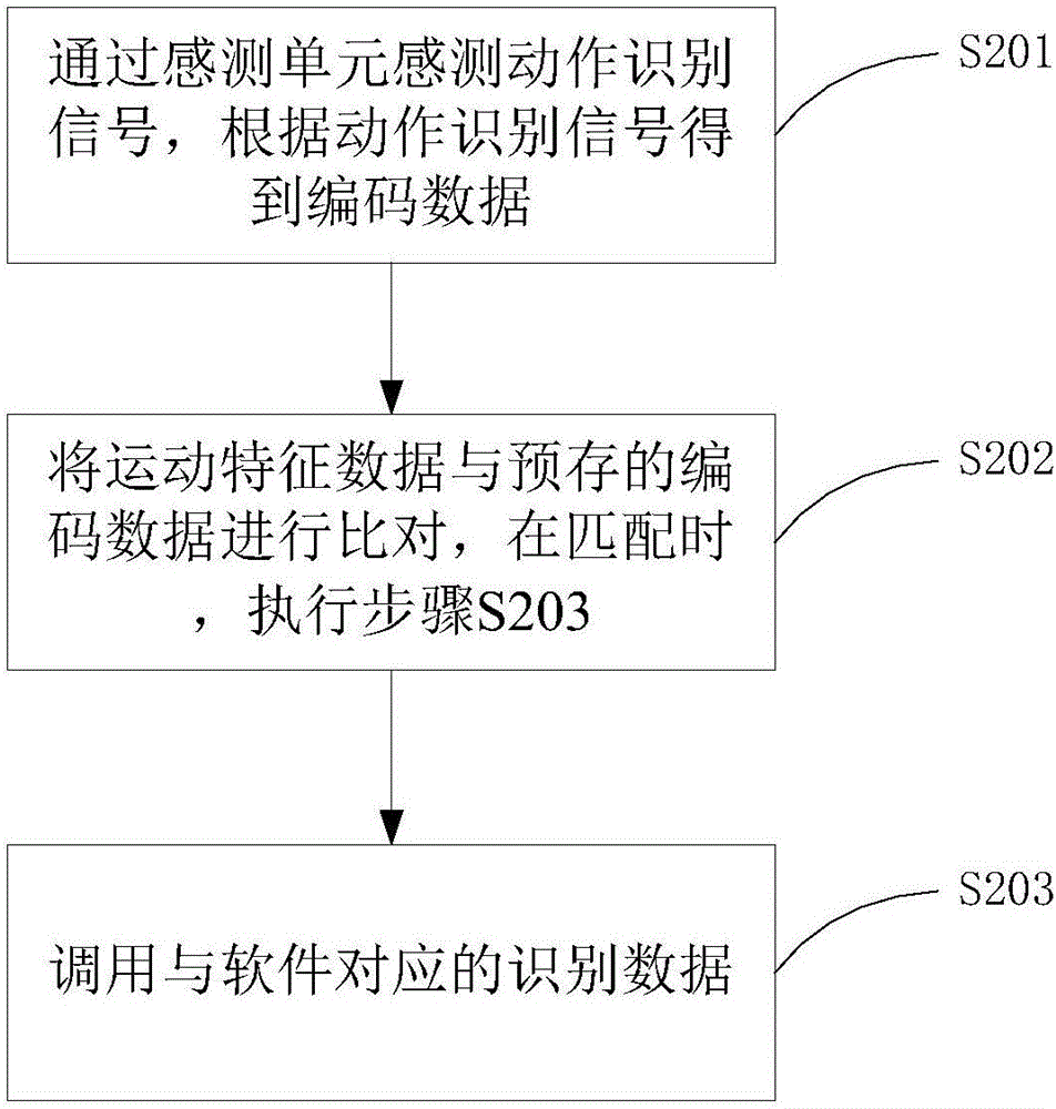 一種利用動作辨識軟件信息的方法及終端與流程