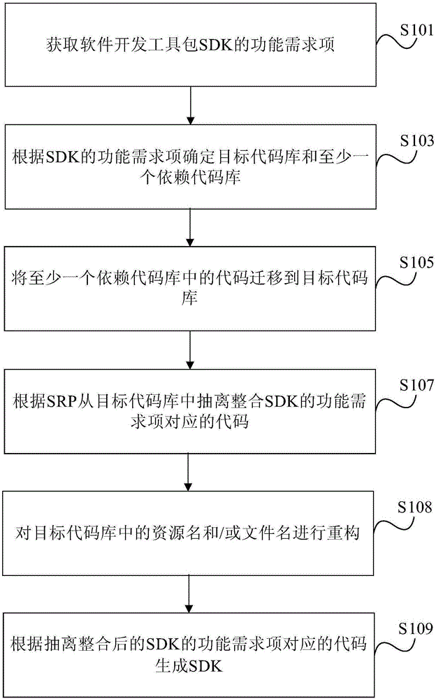 基于SRP实现代码库转换SDK的方法和装置与流程