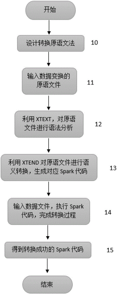 一種由轉(zhuǎn)換原語生成Spark代碼的方法與流程