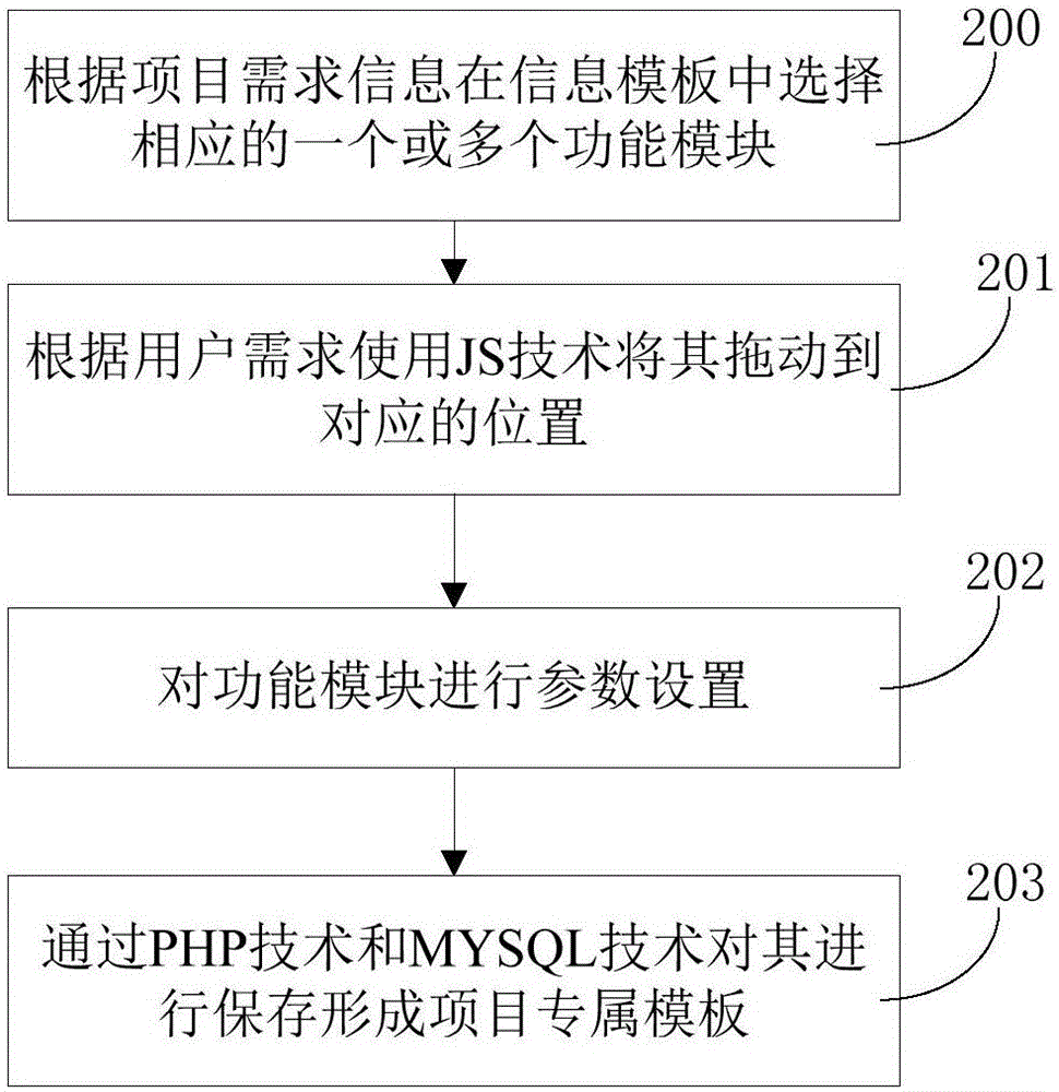 化合物管理信息的可配置模板的创建方法与流程