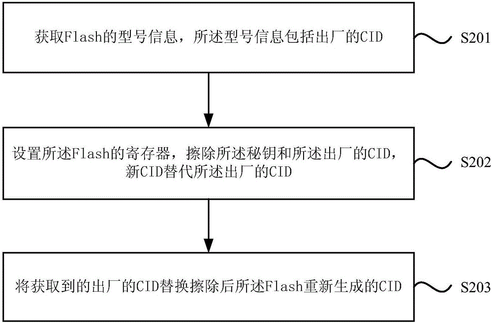 一種重寫Flash的方法及裝置與流程