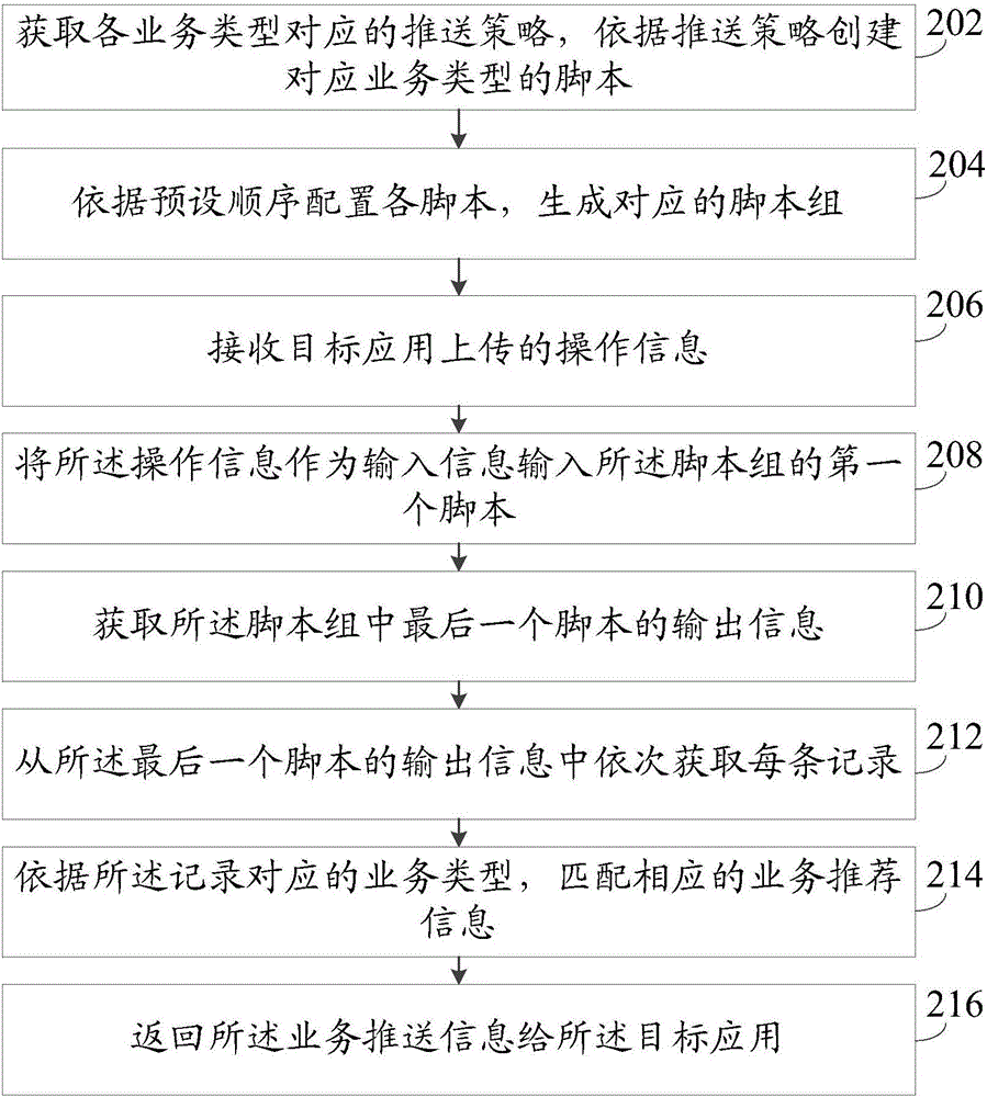 一種信息的推送方法和裝置與流程