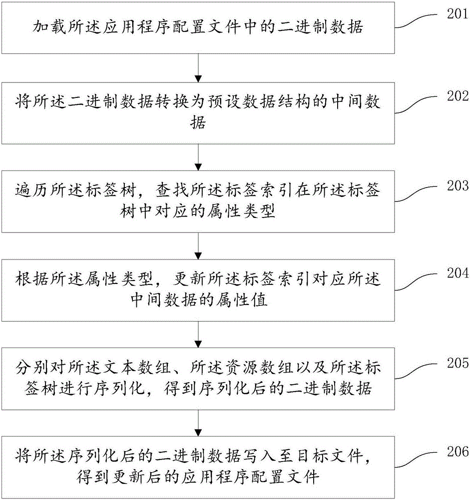 一种应用程序配置文件的更新方法及装置与流程