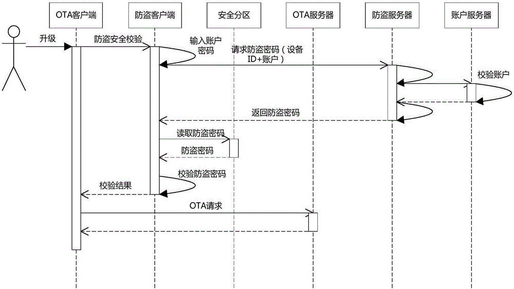 系統(tǒng)升級方法、裝置以及刷機方法、裝置與流程