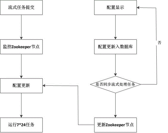 基于zookeeper的流式動態(tài)配置更新架構(gòu)及方法與流程