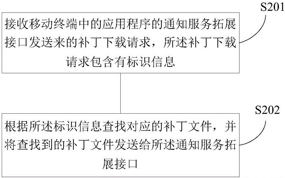 一種應(yīng)用程序的漏洞修復(fù)方法、移動(dòng)終端及補(bǔ)丁服務(wù)器與流程