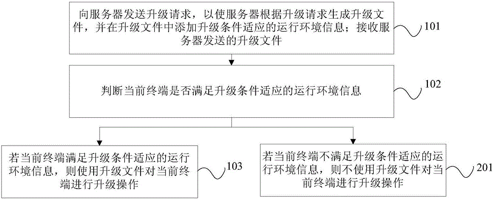 升级文件的处理方法和装置与流程