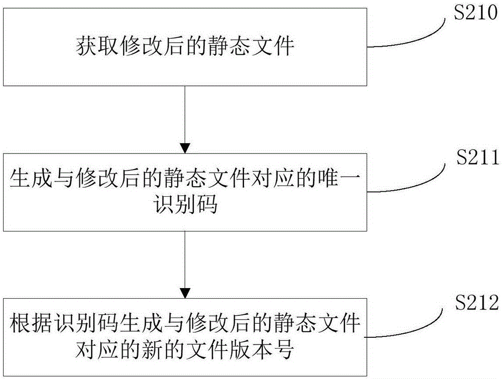 一种自动更新静态文件版本号的方法及系统与流程