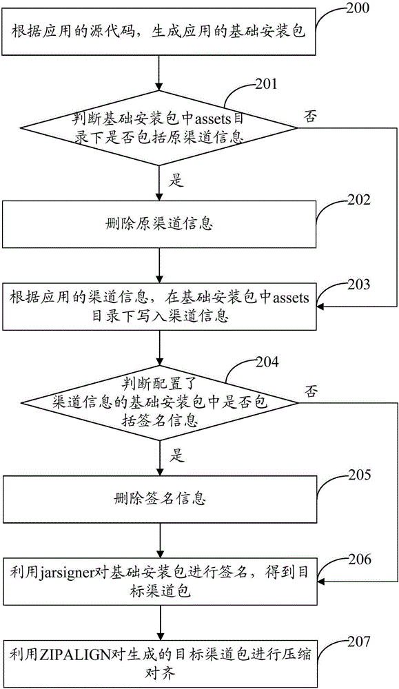 應(yīng)用的渠道包的生成方法及裝置與流程