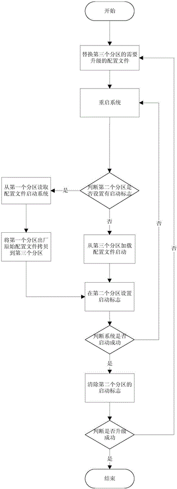 一種嵌入式系統(tǒng)的快速升級(jí)方法與流程