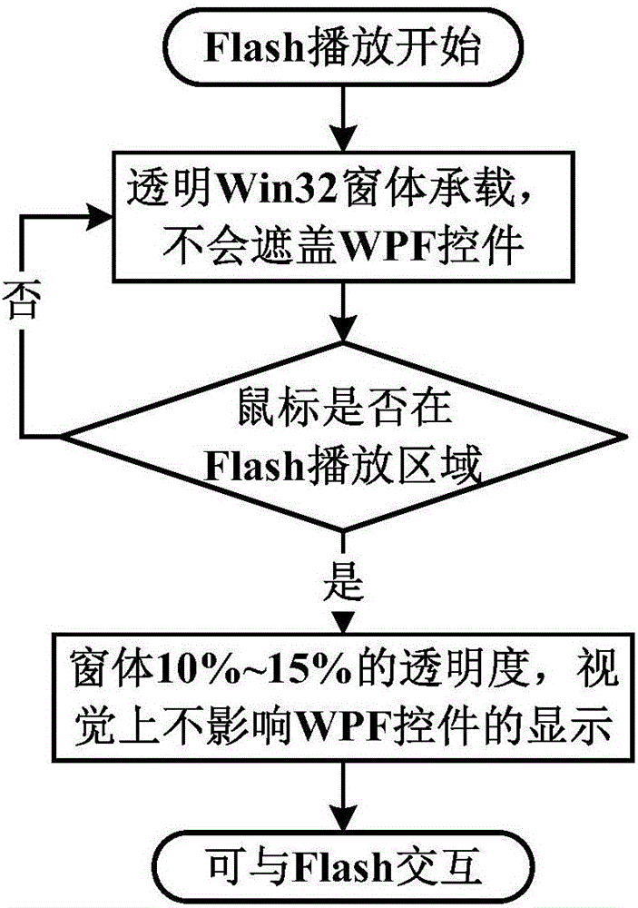 WPF中播放Flash的宿主容器及方法与流程