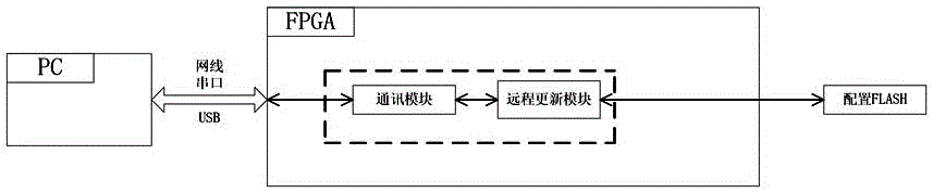 一種FPGA遠(yuǎn)程更新裝置及方法與流程