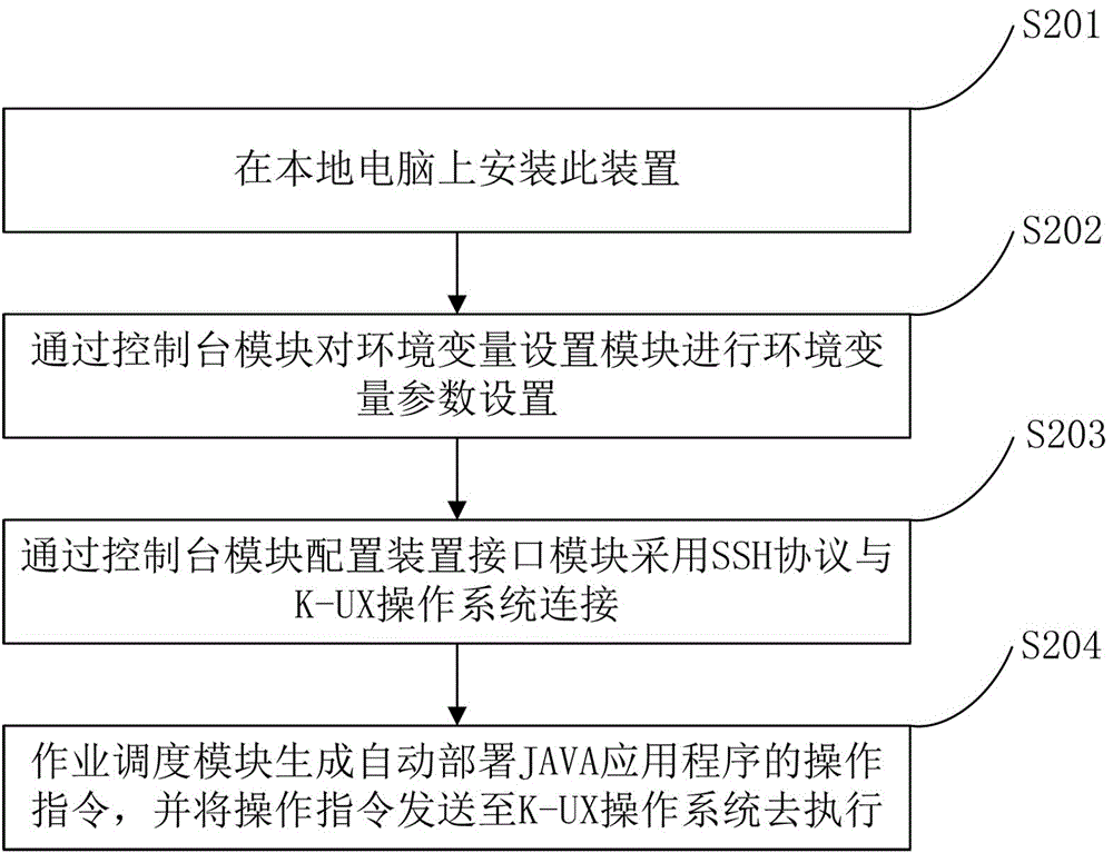 K‑UX操作系统上自动部署JAVA应用程序的装置及方法与流程