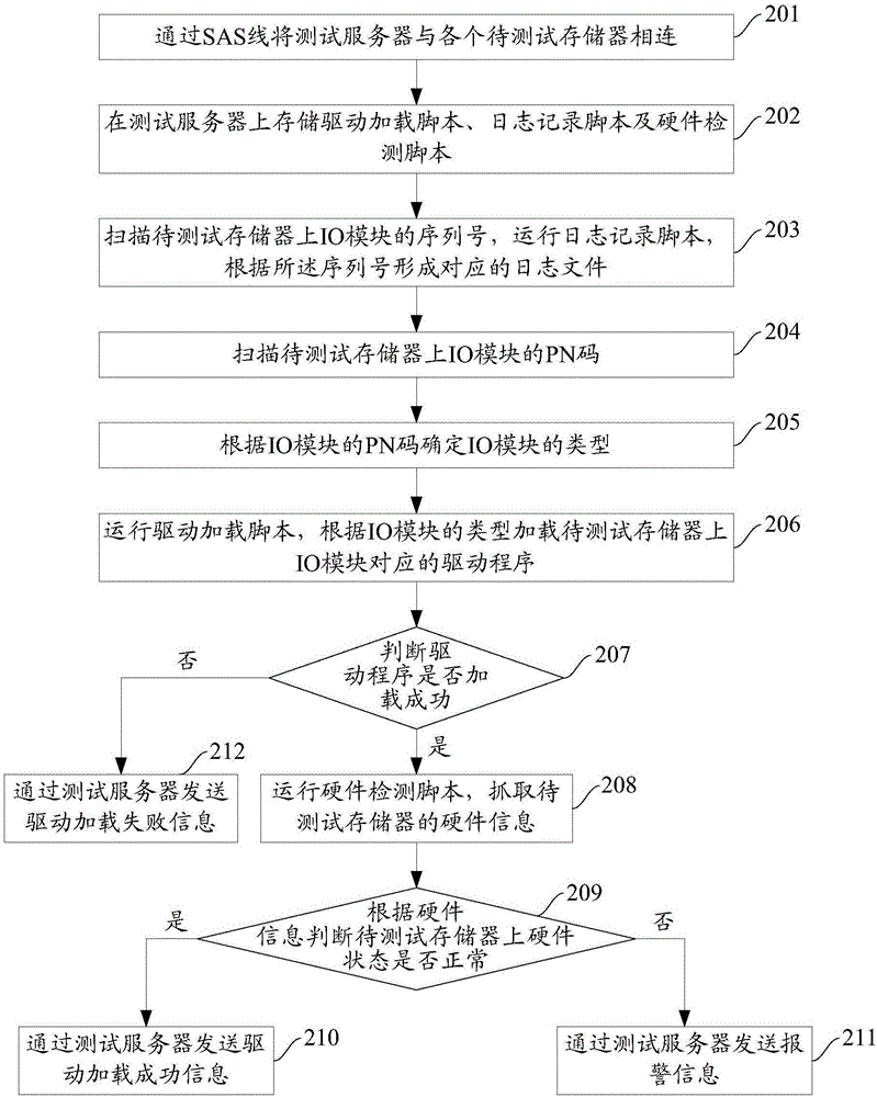 一種加載IO模塊驅(qū)動程序的方法及裝置與流程