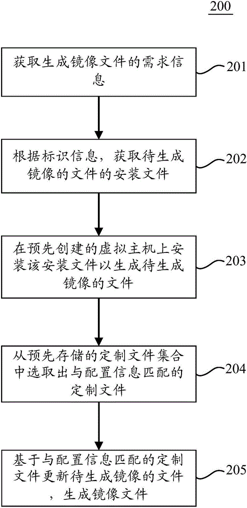 用于生成镜像文件的方法和装置与流程