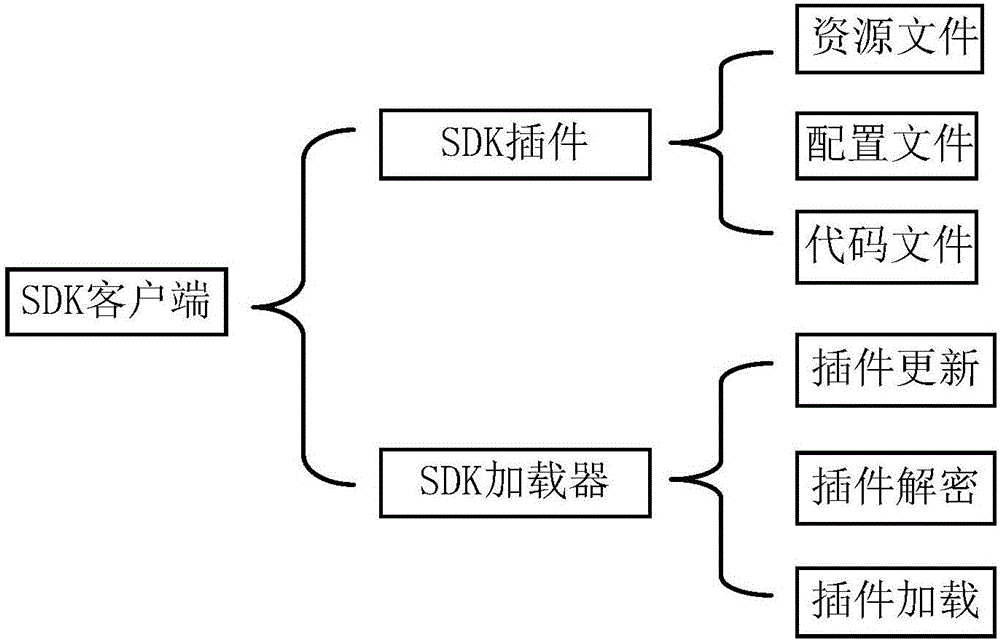 一种SDK接入方法及系统与流程