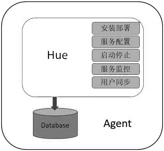 一种基于Apache Ambari的Hue服务自动化配置处理办法的制作方法与工艺