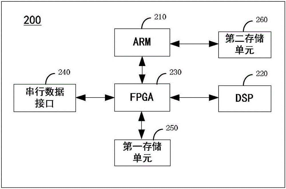 對(duì)包括ARM芯片、DSP芯片和FPGA芯片的嵌入式系統(tǒng)進(jìn)行程序更新的方法與流程