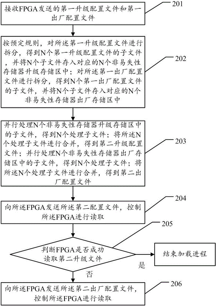 一种基于FPGA的数据处理方法及装置与流程