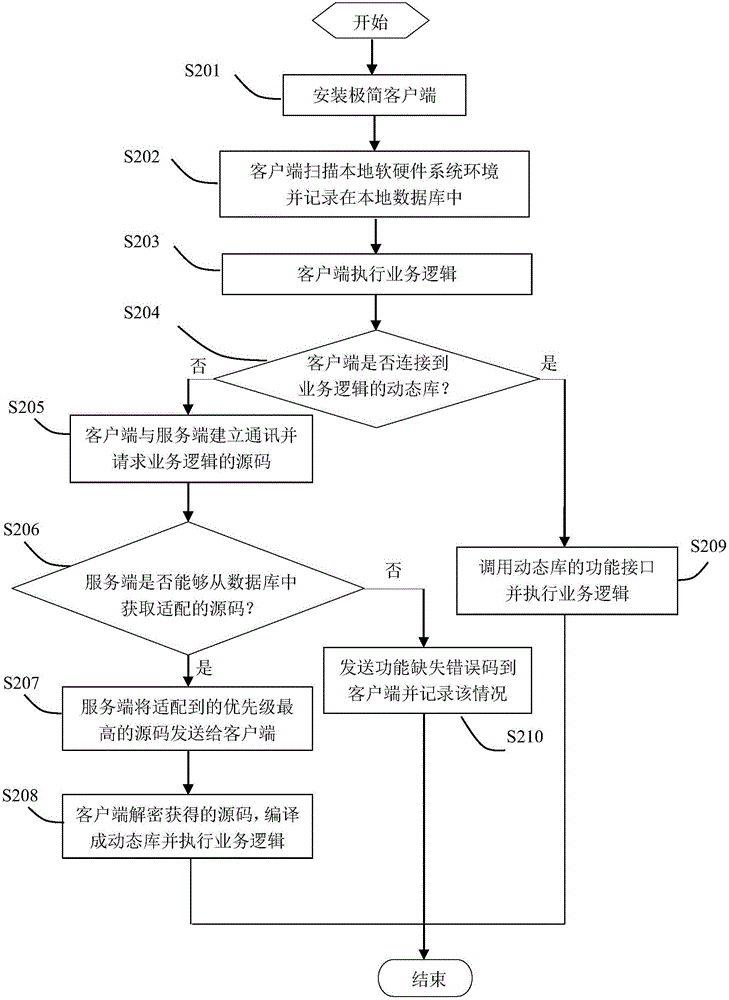 一种基于动态编译的客户端软件运行方法与流程