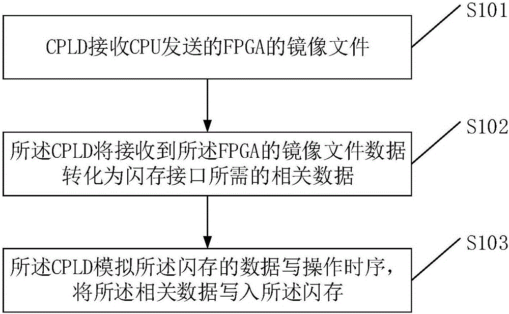 远程升级现场可编程门阵列的系统及方法与流程