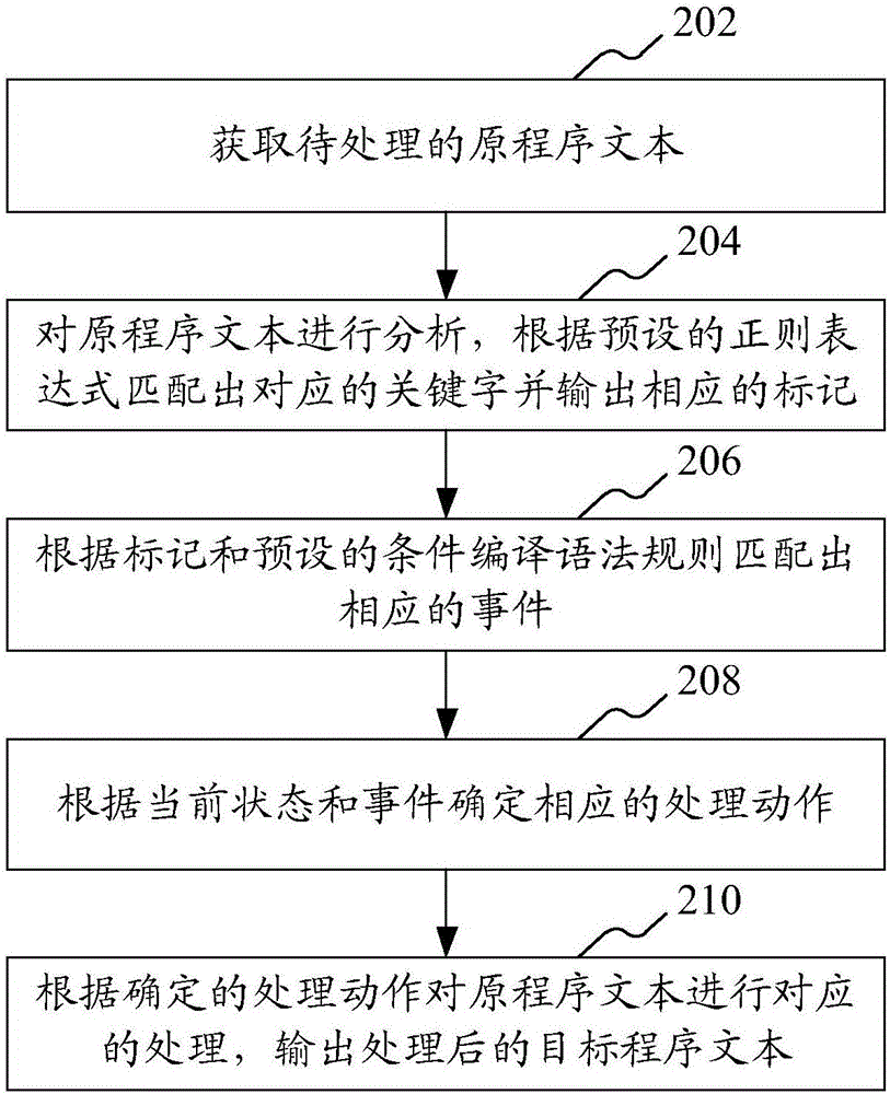 条件编译预处理方法和装置与流程