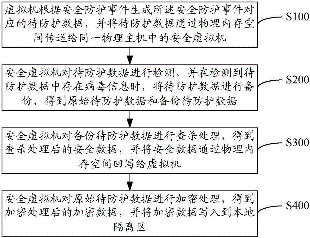 基于虚拟化环境下的数据防护方法及系统与流程