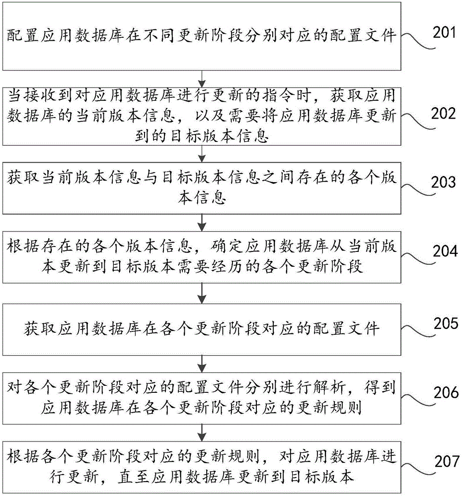 应用数据库的更新方法及装置与流程