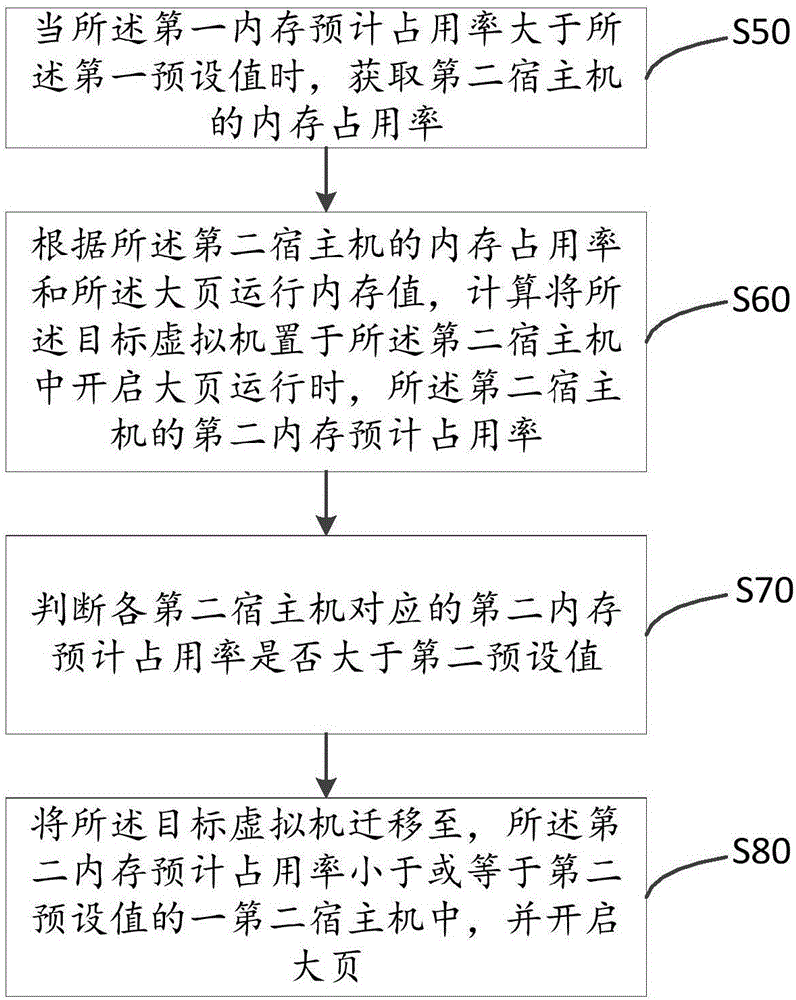 动态内存大页调度处理方法及装置与流程