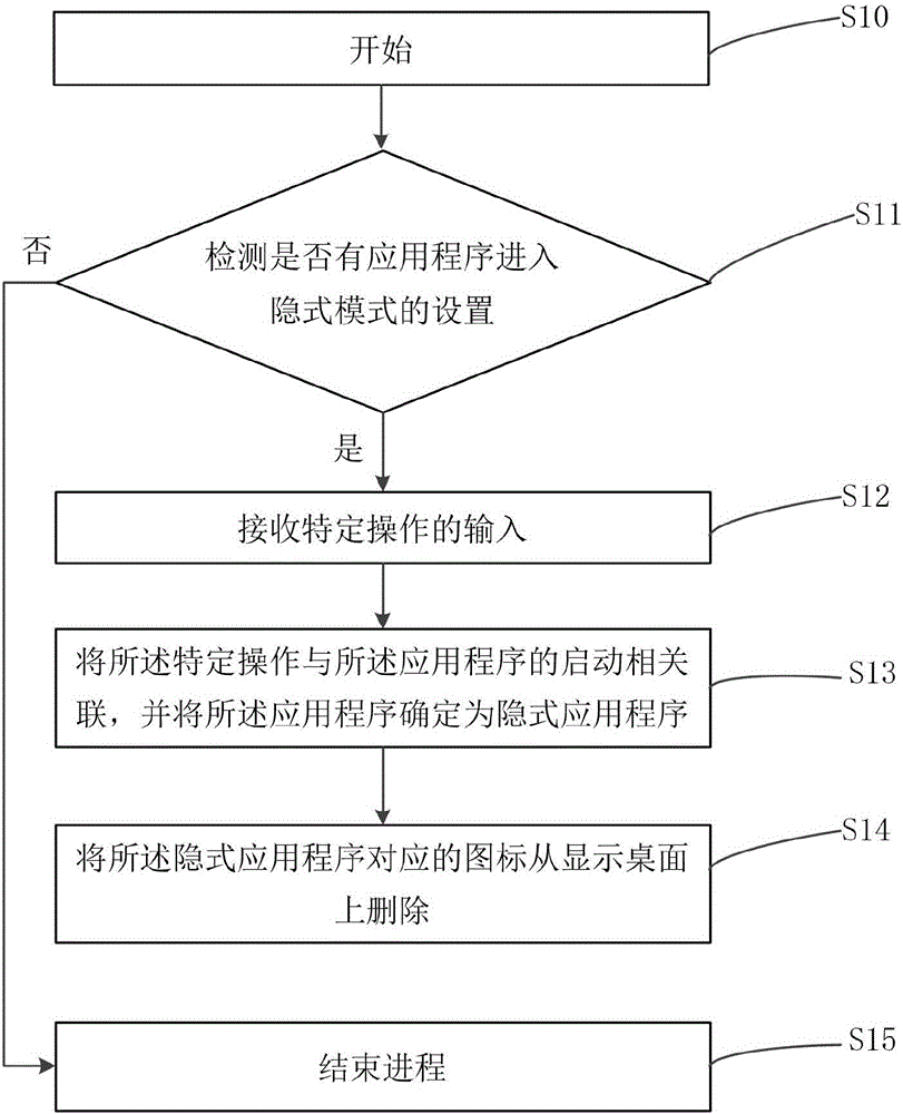 一种应用程序的隐式操作方法及移动终端与流程