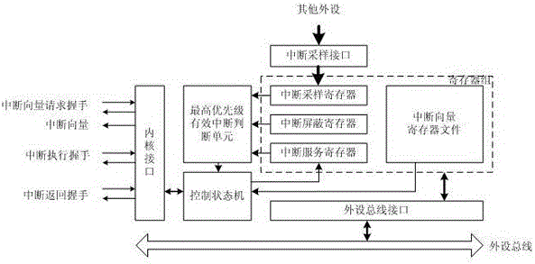 一種異步中斷處理方法及中斷控制器與流程