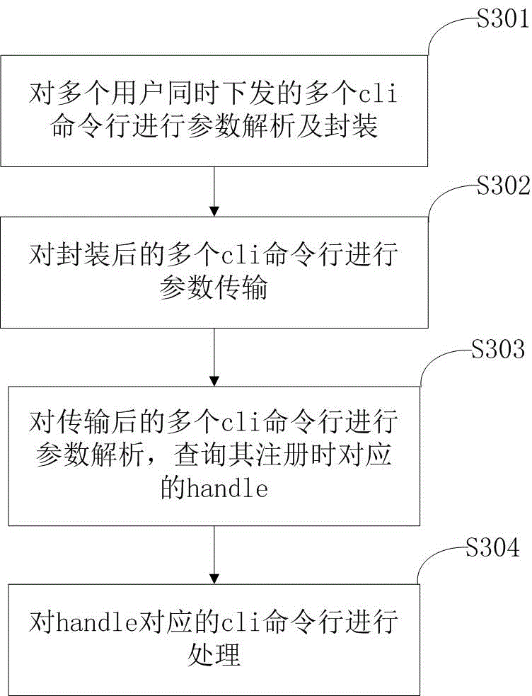 一种cli命令行处理方法及装置与流程