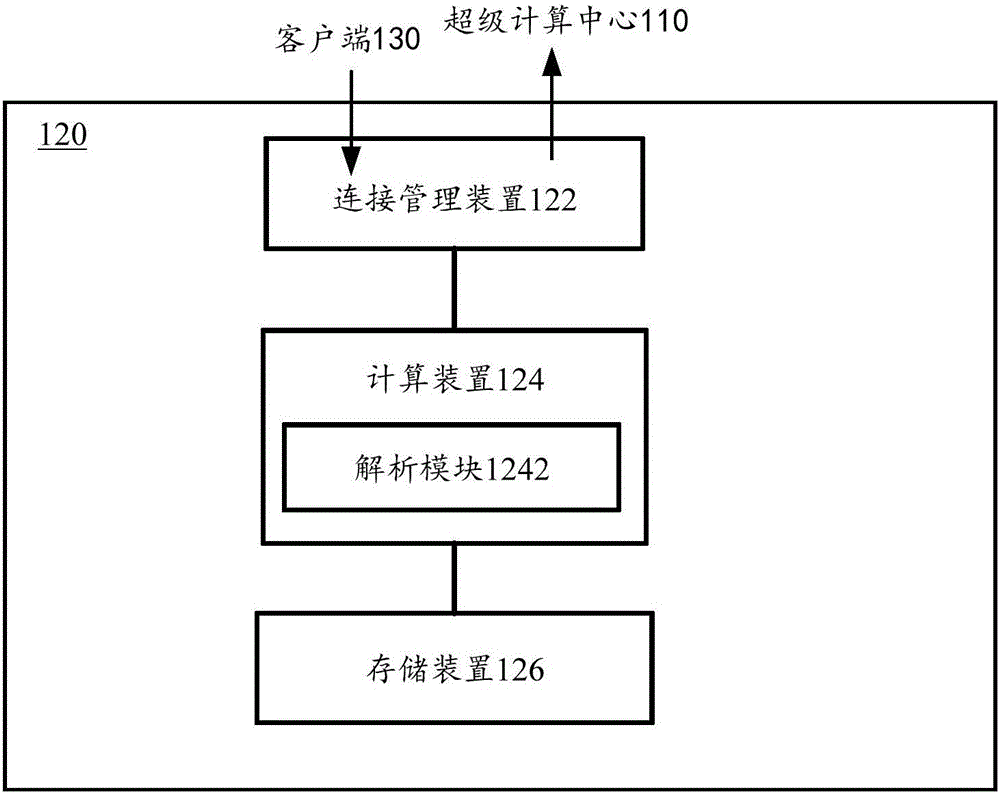 一种作业提交方法、系统及服务器与流程