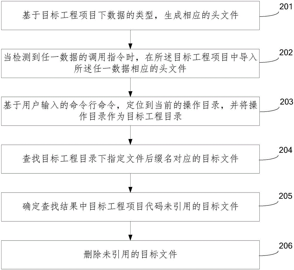 数据管理方法及装置与流程