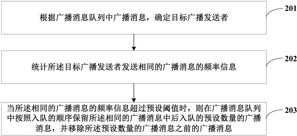 調整廣播消息隊列的方法、裝置及終端與流程