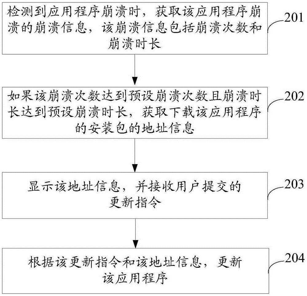 更新應(yīng)用程序的方法和裝置與流程