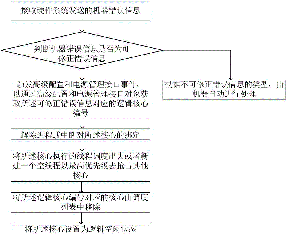 处理器预测故障分析方法及装置与流程