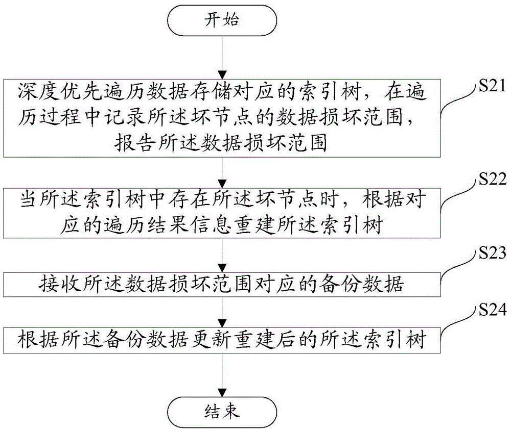 一種用于恢復樹形數(shù)據(jù)存儲的方法與設(shè)備與流程