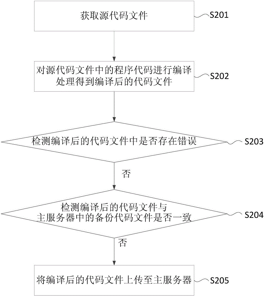 程序代碼的處理方法和裝置與流程