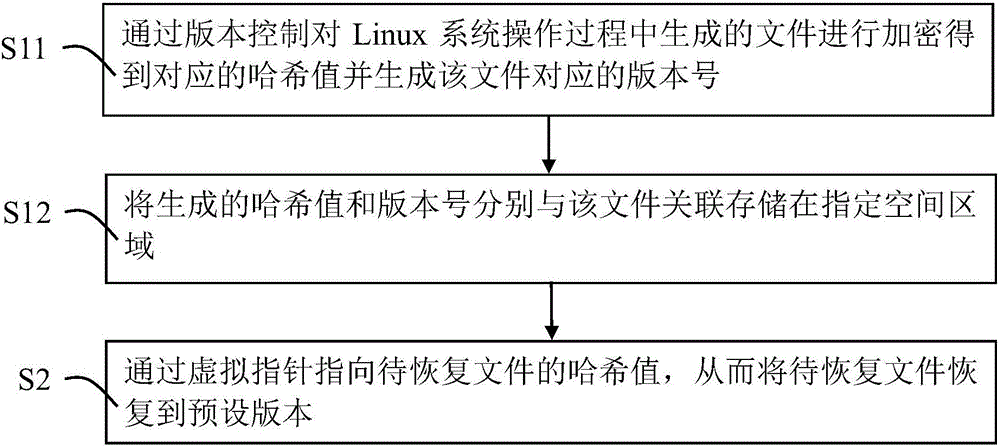 一种Linux系统中文件恢复方法及装置与流程
