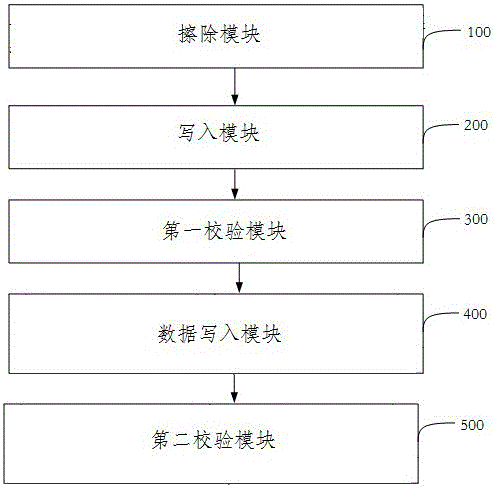 一种实现IC烧录校准校验测试的方法和设备与流程