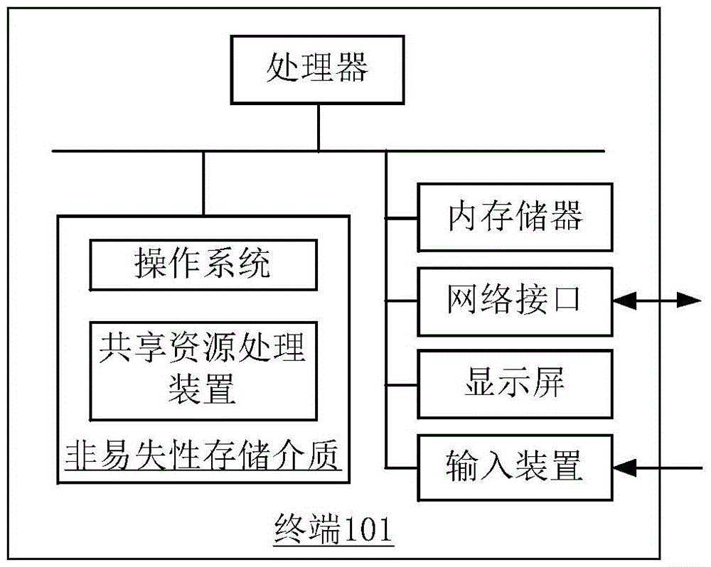 共享資源處理方法和裝置與流程