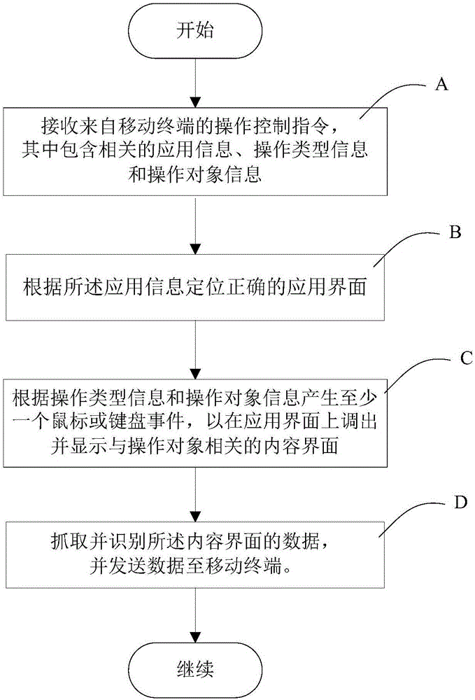 跨平台数据处理方法、系统和跨平台数据共享系统与流程