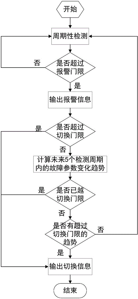 一種基于WMI的故障檢測分析及狀態(tài)預測方法與流程