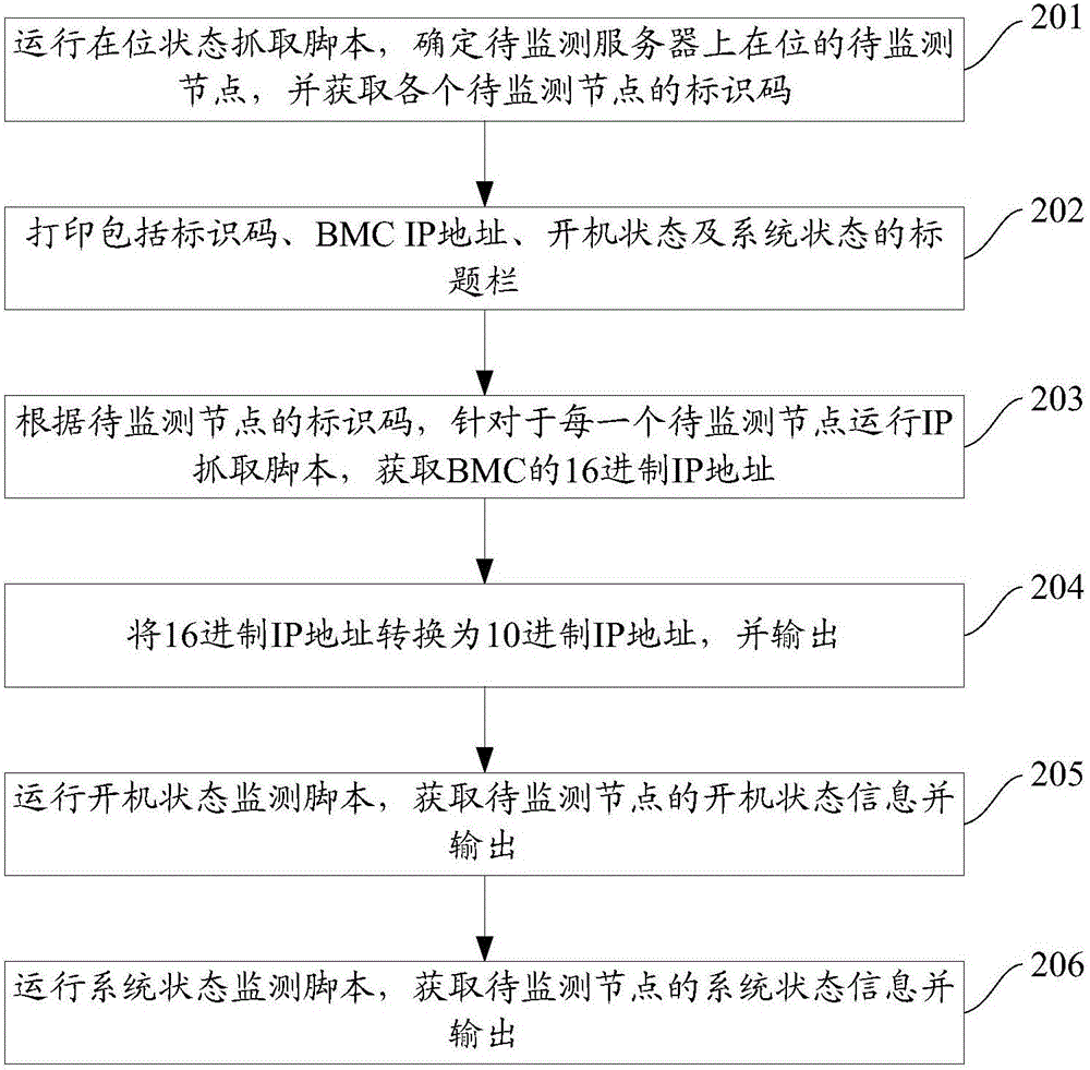 一种服务器节点状态的监测方法及装置与流程