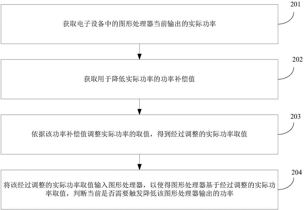 一种功率控制方法、装置和电子设备与流程