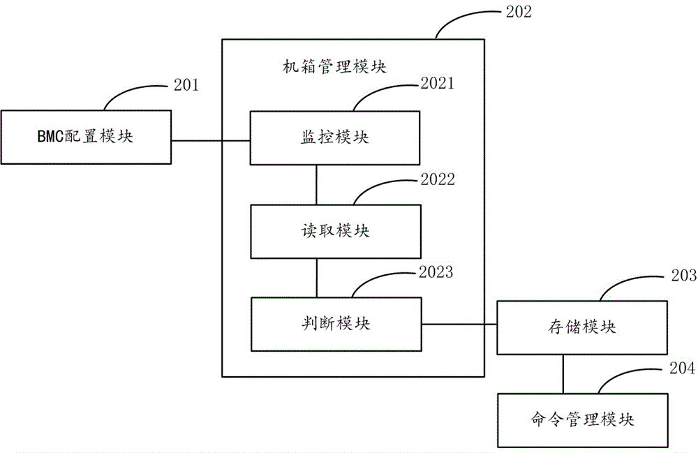 基于BMC的存儲(chǔ)服務(wù)器機(jī)箱管理系統(tǒng)及方法與流程